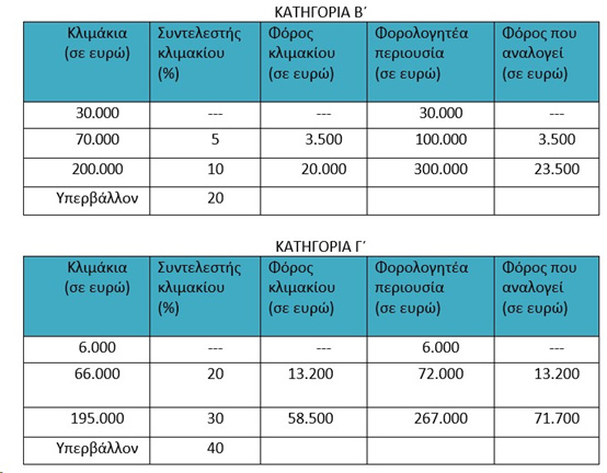 Οδηγός για δωρεές: Δείτε τι δικαιολογητικά χρειάζονται και τι πρέπει να προσέξετε Οδηγός για δωρεές: Δείτε τι δικαιολογητικά χρειάζονται και τι πρέπει να προσέξετε